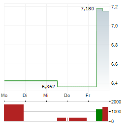 WISDOMTREE PHYSICAL CRYPTO MARKET Aktie 5-Tage-Chart