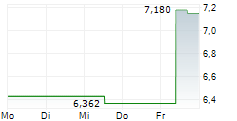 WISDOMTREE PHYSICAL CRYPTO MARKET 5-Tage-Chart