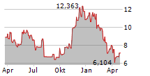 WISDOMTREE PHYSICAL CRYPTO MEGA CAP EQUAL WEIGHT Chart 1 Jahr