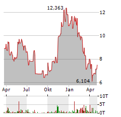 WISDOMTREE PHYSICAL CRYPTO MEGA CAP EQUAL WEIGHT Aktie Chart 1 Jahr