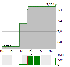 WISDOMTREE PHYSICAL CRYPTO MEGA CAP EQUAL WEIGHT Aktie 5-Tage-Chart