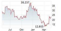 WISDOMTREE PHYSICAL ETHEREUM Chart 1 Jahr