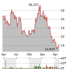 WISDOMTREE PHYSICAL ETHEREUM Aktie Chart 1 Jahr