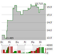 WISDOMTREE PHYSICAL ETHEREUM Aktie 5-Tage-Chart