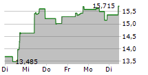 WISDOMTREE PHYSICAL ETHEREUM 5-Tage-Chart