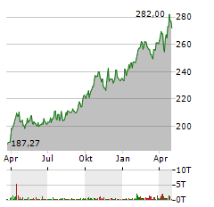 WISDOMTREE PHYSICAL GOLD Aktie Chart 1 Jahr