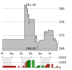 WISDOMTREE PHYSICAL GOLD Aktie 5-Tage-Chart