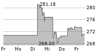 WISDOMTREE PHYSICAL GOLD ETC 5-Tage-Chart