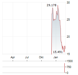 WISDOMTREE PHYSICAL LIDO STAKED ETHER Aktie Chart 1 Jahr