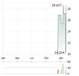 WISDOMTREE PHYSICAL LIDO STAKED ETHER Aktie Chart 1 Jahr