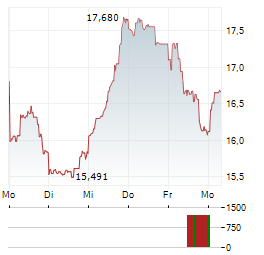 WISDOMTREE PHYSICAL LIDO STAKED ETHER Aktie 5-Tage-Chart
