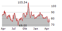 WISDOMTREE PHYSICAL PALLADIUM ETC Chart 1 Jahr