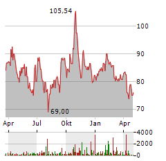 WISDOMTREE PHYSICAL PALLADIUM Aktie Chart 1 Jahr