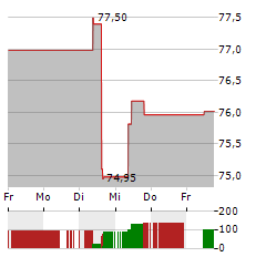 WISDOMTREE PHYSICAL PALLADIUM Aktie 5-Tage-Chart