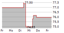 WISDOMTREE PHYSICAL PALLADIUM ETC 5-Tage-Chart