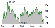 WISDOMTREE PHYSICAL PLATINUM ETC Chart 1 Jahr