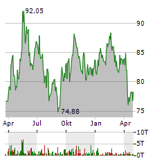 WISDOMTREE PHYSICAL PLATINUM Aktie Chart 1 Jahr