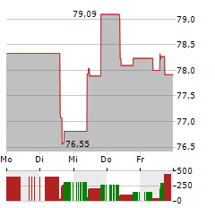 WISDOMTREE PHYSICAL PLATINUM Aktie 5-Tage-Chart