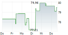 WISDOMTREE PHYSICAL PLATINUM ETC 5-Tage-Chart