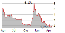 WISDOMTREE PHYSICAL POLKADOT Chart 1 Jahr