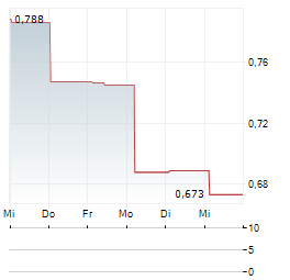 WISDOMTREE PHYSICAL POLKADOT Aktie 5-Tage-Chart