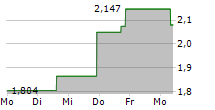 WISDOMTREE PHYSICAL POLKADOT 5-Tage-Chart