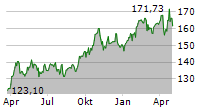 WISDOMTREE PHYSICAL PRECIOUS METALS ETC Chart 1 Jahr