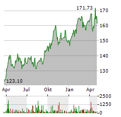 WISDOMTREE PHYSICAL PRECIOUS METALS Aktie Chart 1 Jahr