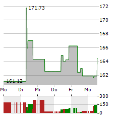 WISDOMTREE PHYSICAL PRECIOUS METALS Aktie 5-Tage-Chart