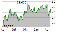 WISDOMTREE PHYSICAL SILVER ETC Chart 1 Jahr