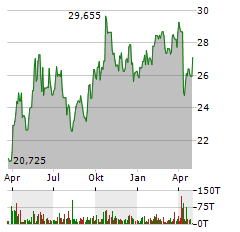 WISDOMTREE PHYSICAL SILVER Aktie Chart 1 Jahr