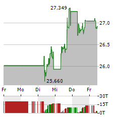 WISDOMTREE PHYSICAL SILVER Aktie 5-Tage-Chart