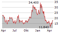 WISDOMTREE PHYSICAL SOLANA Chart 1 Jahr