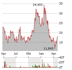 WISDOMTREE PHYSICAL SOLANA Aktie Chart 1 Jahr