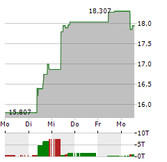 WISDOMTREE PHYSICAL SOLANA Aktie 5-Tage-Chart