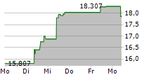 WISDOMTREE PHYSICAL SOLANA 5-Tage-Chart