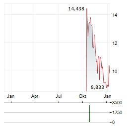 WISDOMTREE PHYSICAL STELLAR LUMENS Aktie Chart 1 Jahr