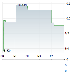 WISDOMTREE PHYSICAL STELLAR LUMENS Aktie 5-Tage-Chart
