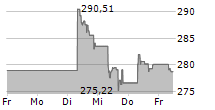 WISDOMTREE PHYSICAL SWISS GOLD ETC 5-Tage-Chart