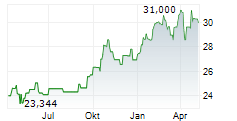 WISDOMTREE PRECIOUS METALS ETC Chart 1 Jahr