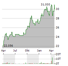 WISDOMTREE PRECIOUS METALS Aktie Chart 1 Jahr