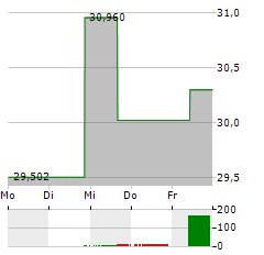 WISDOMTREE PRECIOUS METALS Aktie 5-Tage-Chart