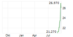 WISDOMTREE QUANTUM COMPUTING UCITS ETF Chart 1 Jahr