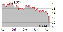 WISDOMTREE RENEWABLE ENERGY UCITS ETF Chart 1 Jahr