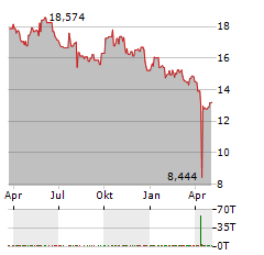 WISDOMTREE RENEWABLE ENERGY Aktie Chart 1 Jahr