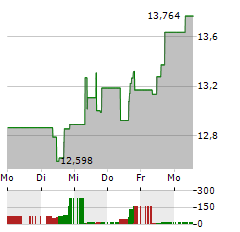 WISDOMTREE RENEWABLE ENERGY Aktie 5-Tage-Chart