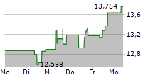 WISDOMTREE RENEWABLE ENERGY UCITS ETF 5-Tage-Chart