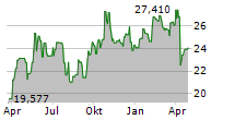 WISDOMTREE SILVER ETC Chart 1 Jahr