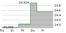 WISDOMTREE SILVER ETC 5-Tage-Chart