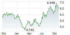 WISDOMTREE SOFTS ETC Chart 1 Jahr